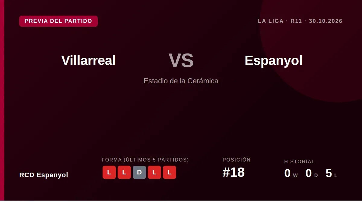 El RCD Espanyol, 18º en LaLiga, visita al Villarreal este viernes tras encajar cuatro derrotas consecutivas y con su...