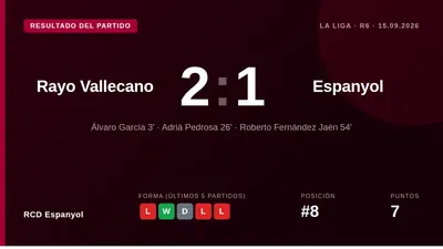 El RCD Espanyol perdió 2-1 en Vallecas, con errores defensivos que costaron dos goles en la primera parte, y ahora...