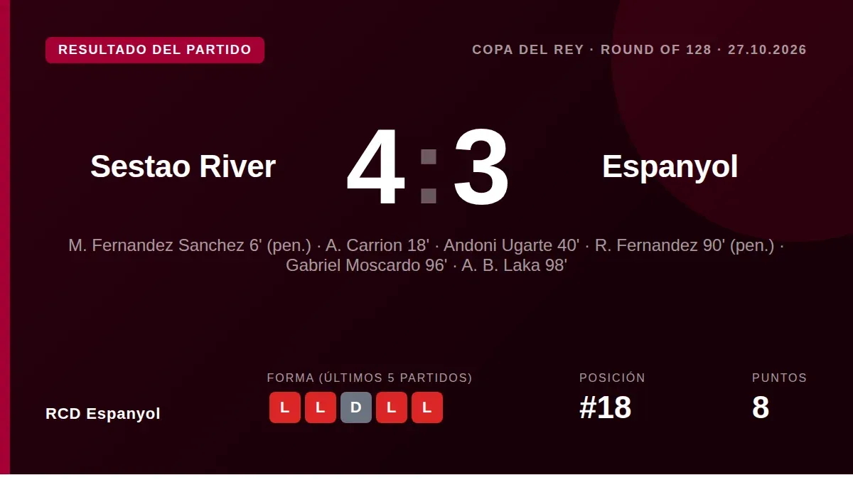 El RCD Espanyol fue eliminado en la primera ronda de la Copa del Rey tras perder 4-3 en la prórroga ante el Sestao River...