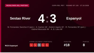 El RCD Espanyol fue eliminado en la primera ronda de la Copa del Rey tras perder 4-3 en la prórroga ante el Sestao River...