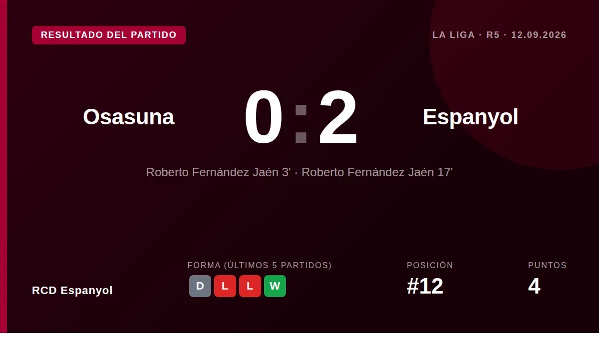 RCD Espanyol beat Osasuna 0-2 at El Sadar as Roberto Fernandez scored twice, his fifth goal in five league games this season