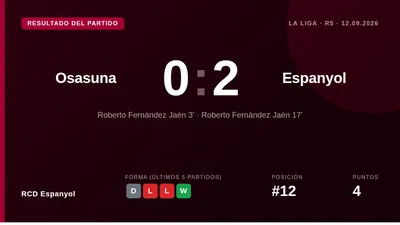 El RCD Espanyol venció 0-2 a Osasuna en El Sadar gracias al doblete de Roberto Fernández, su quinto gol en cinco jornadas...