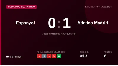 Álex Baena anotó el único gol del partido en el minuto 89 para darle al Atlético de Madrid una victoria por 1-0 que deja...