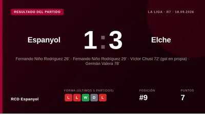 Fede Redondo was sent off early after a VAR review for holding Bryan Zaragoza, leaving Espanyol with ten men who could...