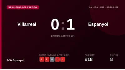 Leandro Cabrera marcó de cabeza en la hora para dar al Espanyol tres puntos vitales en la Cerámica, un triunfo que les...