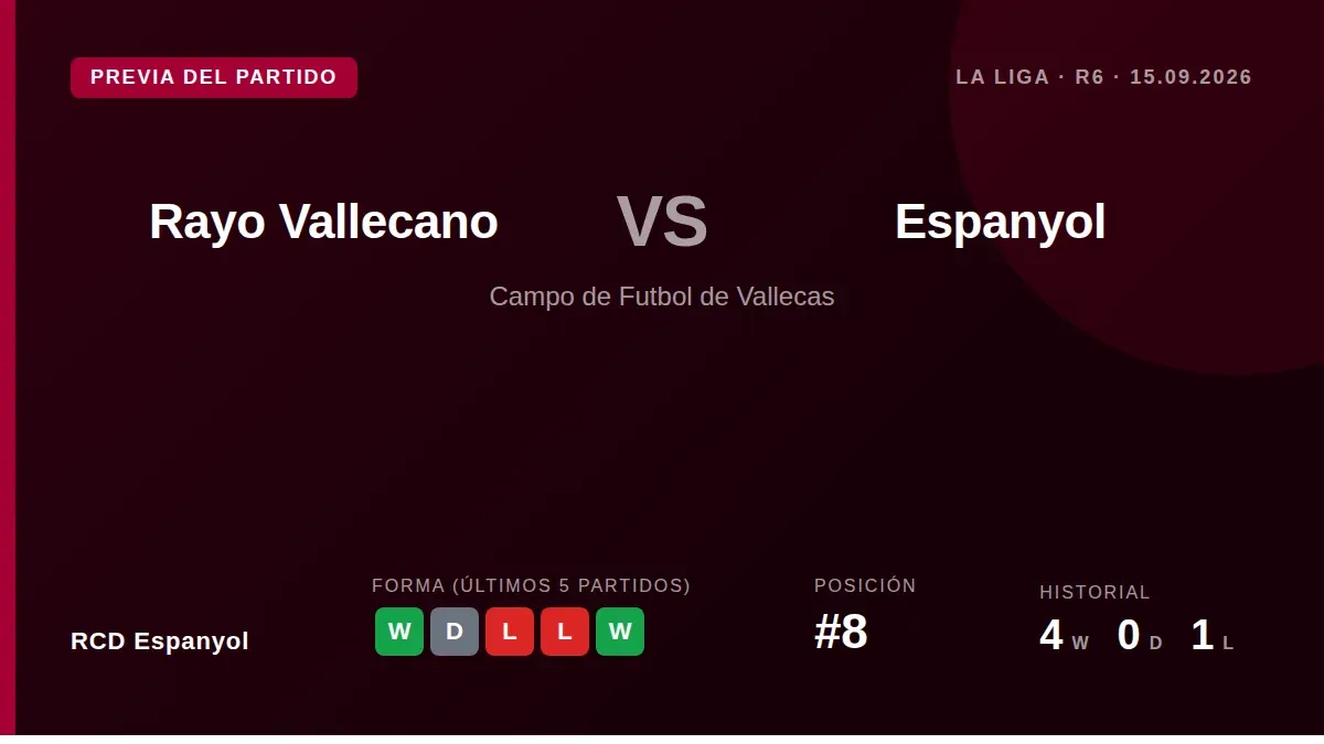 El Espanyol visita al Rayo Vallecano el 15 de septiembre defendiendo la octava plaza, ante un rival con cuatro bajas...