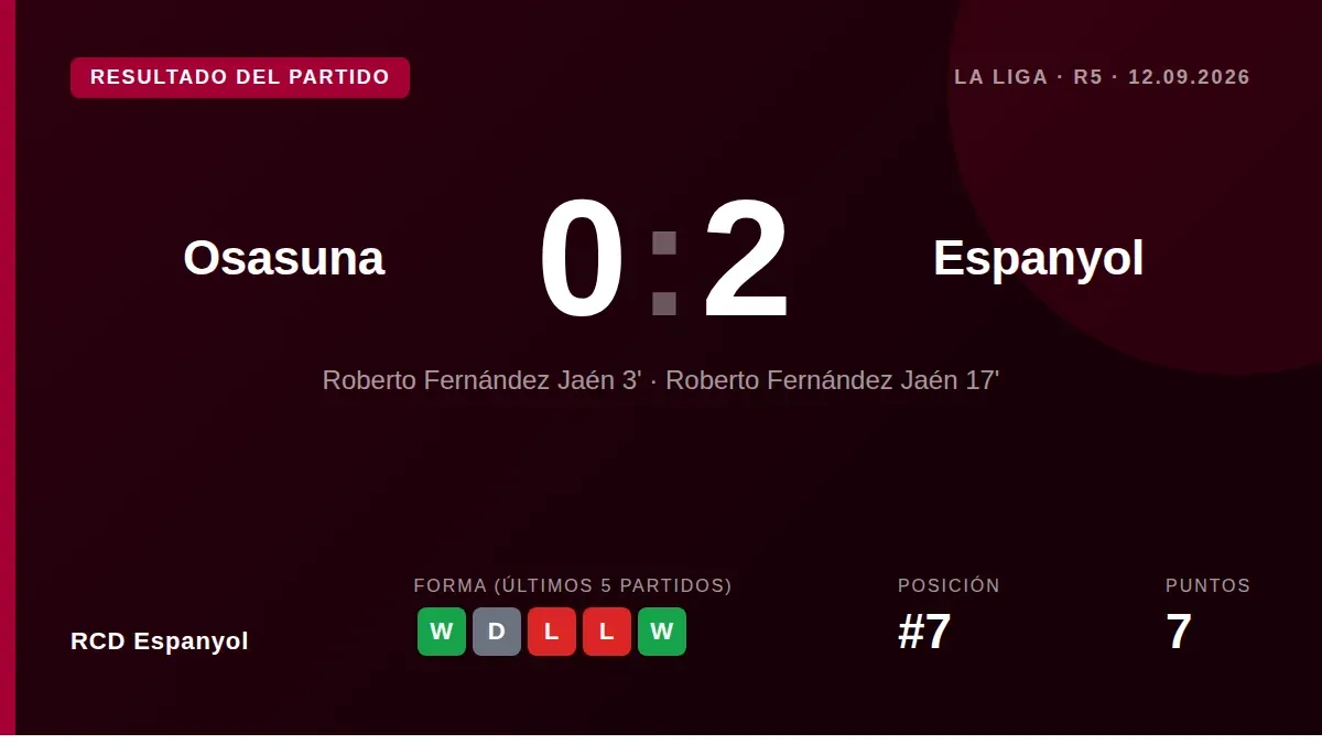 RCD Espanyol: Roberto scored twice in the opening 17 minutes as Espanyol beat Osasuna 2-0 away at El Sadar on Saturday