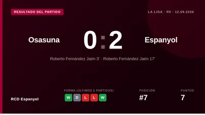 Roberto marcó dos goles en los primeros 17 minutos para dar al Espanyol una victoria 2-0 en El Sadar ante Osasuna
