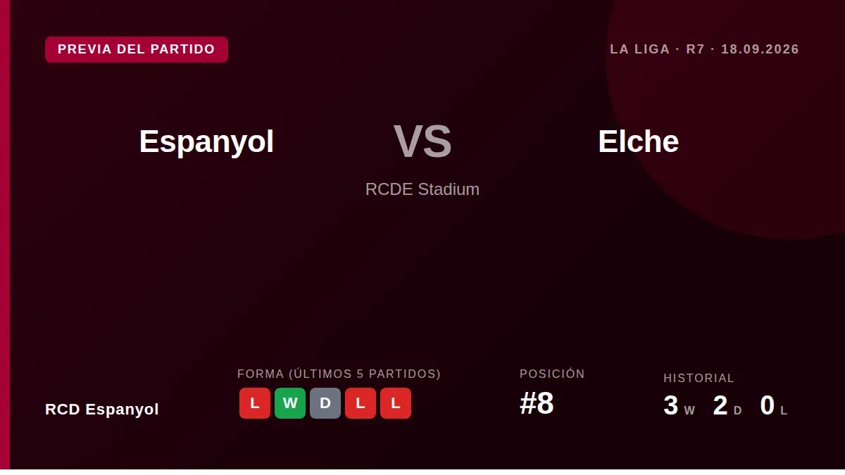 RCD Espanyol recibe al colista Elche en el RCDE Stadium tras un inicio de temporada irregular, con la necesidad de sumar...