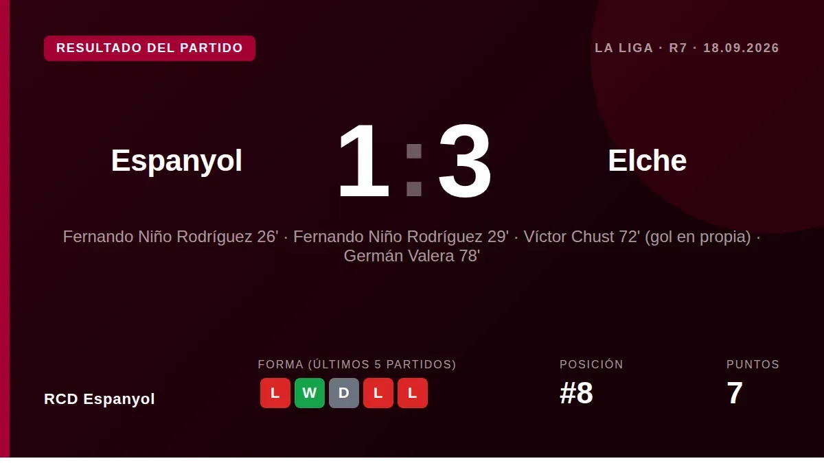 RCD Espanyol fell to a 1-3 home defeat against Elche, a result that leaves them eighth in La Liga and highlights the...